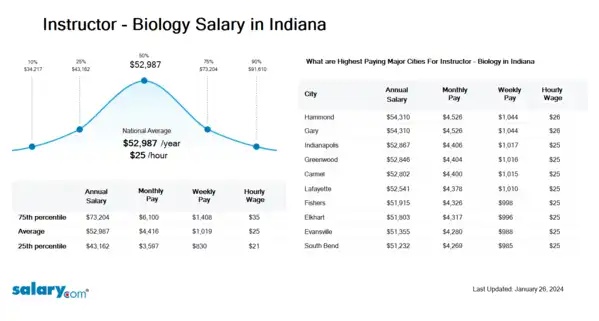 Instructor - Biology Salary in Indiana