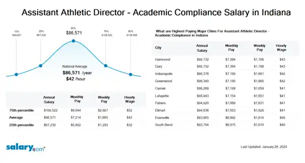 Assistant Athletic Director - Academic Compliance Salary in Indiana