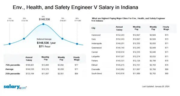 Env., Health, and Safety Engineer V Salary in Indiana