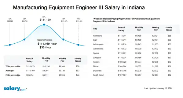 Manufacturing Equipment Engineer III Salary in Indiana