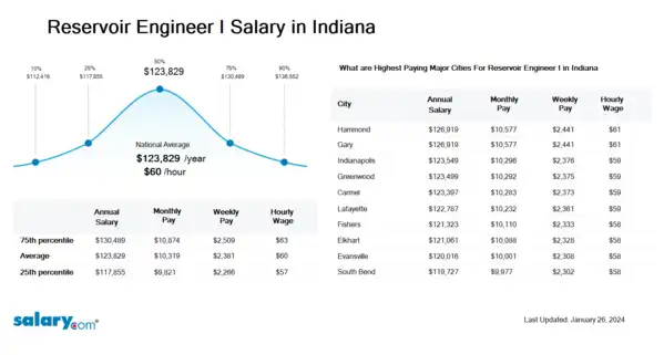 Reservoir Engineer I Salary in Indiana