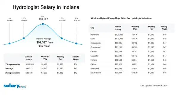 Hydrologist Salary in Indiana