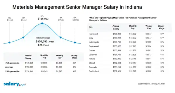 Materials Management Senior Manager Salary in Indiana