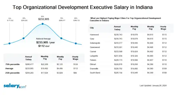 Top Organizational Development Executive Salary in Indiana