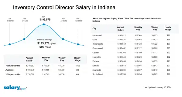 Inventory Control Director Salary in Indiana