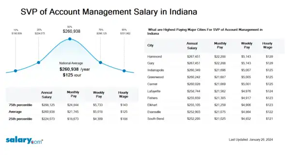 SVP of Account Management Salary in Indiana