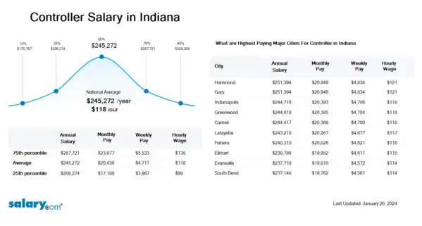 Controller Salary in Indiana