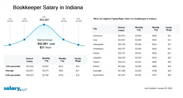 Bookkeeper Salary in Indiana