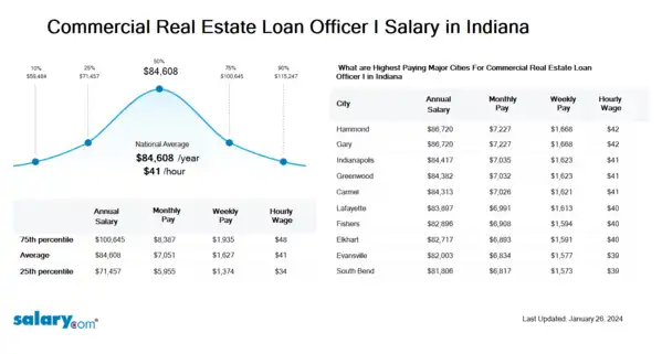 Commercial Real Estate Loan Officer I Salary in Indiana