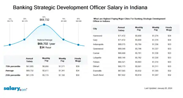 Banking Strategic Development Officer Salary in Indiana