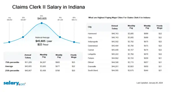 Claims Clerk II Salary in Indiana