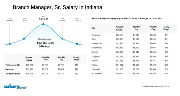 Branch Manager, Sr. Salary in Indiana
