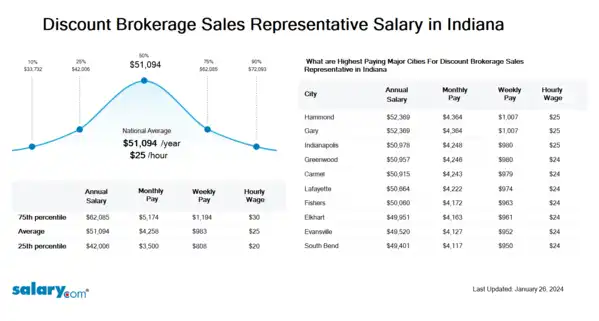 Discount Brokerage Sales Representative Salary in Indiana