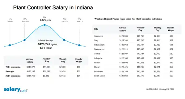 Plant Controller Salary in Indiana