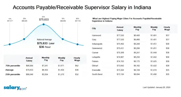 Accounts Payable/Receivable Supervisor Salary in Indiana