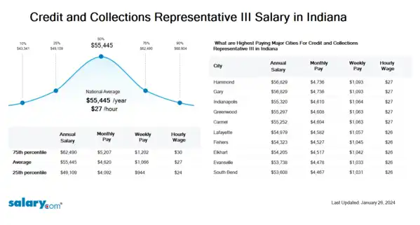Credit and Collections Representative III Salary in Indiana