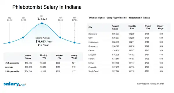 Phlebotomist Salary in Indiana