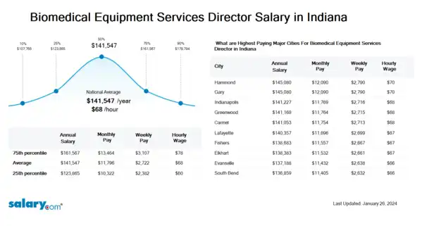 Biomedical Equipment Services Director Salary in Indiana