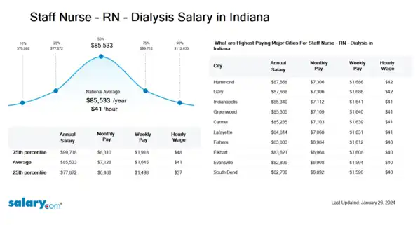 Staff Nurse - RN - Dialysis Salary in Indiana