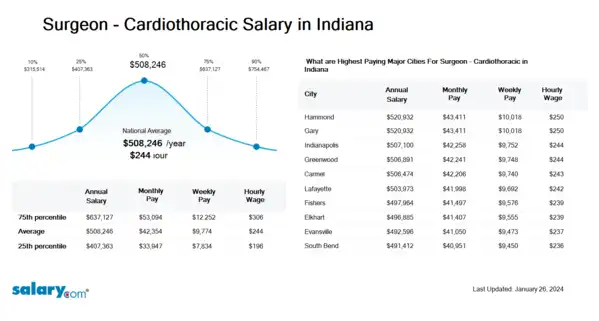 Surgeon - Cardiothoracic Salary in Indiana