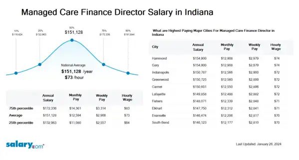 Managed Care Finance Director Salary in Indiana