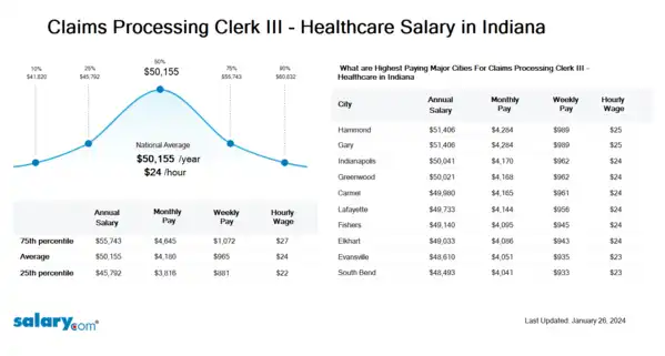 Claims Processing Clerk III - Healthcare Salary in Indiana