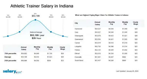 Athletic Trainer Salary in Indiana