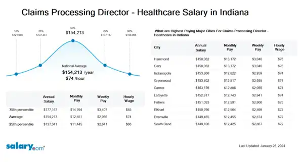 Claims Processing Director - Healthcare Salary in Indiana