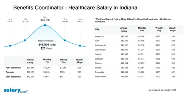Benefits Coordinator - Healthcare Salary in Indiana