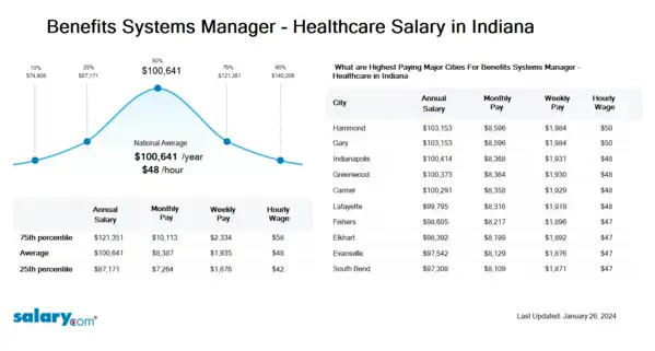 Benefits Systems Manager - Healthcare Salary in Indiana