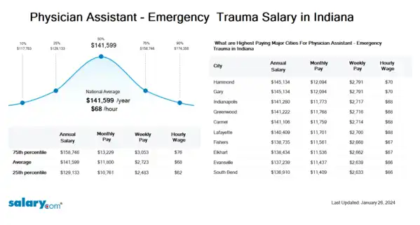 Physician Assistant - Emergency & Trauma Salary in Indiana