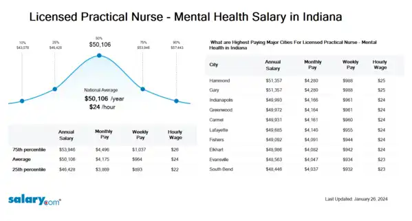 Licensed Practical Nurse - Mental Health Salary in Indiana