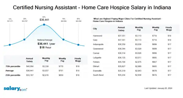 Certified Nursing Assistant - Home Care Hospice Salary in Indiana