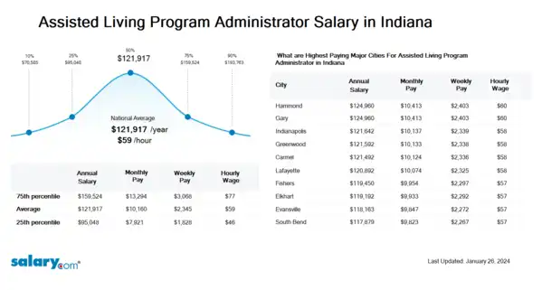 Assisted Living Program Administrator Salary in Indiana