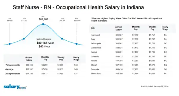 Staff Nurse - RN - Occupational Health Salary in Indiana