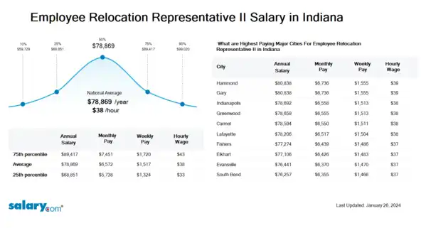 Employee Relocation Representative II Salary in Indiana