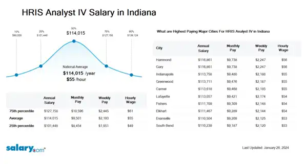 HRIS Analyst IV Salary in Indiana