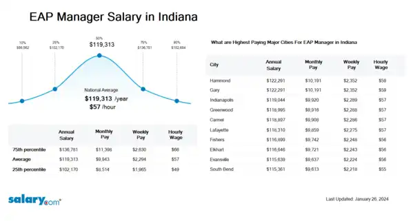 EAP Manager Salary in Indiana