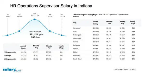 HR Operations Supervisor Salary in Indiana