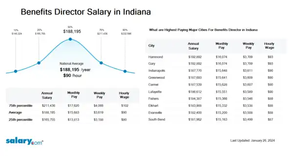 Benefits Director Salary in Indiana