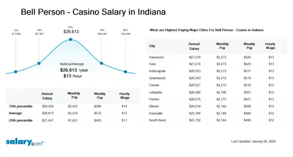 Bell Person - Casino Salary in Indiana