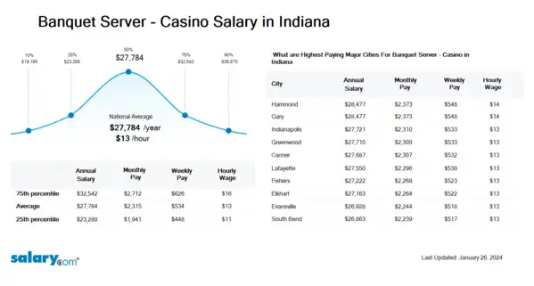 Banquet Server - Casino Salary in Indiana