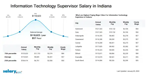 Information Technology Supervisor Salary in Indiana