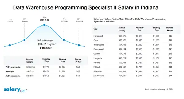 Data Warehouse Programming Specialist II Salary in Indiana