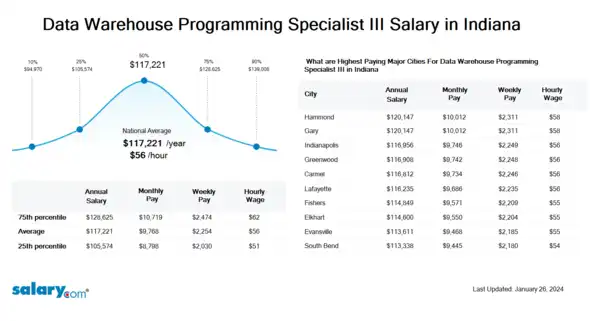 Data Warehouse Programming Specialist III Salary in Indiana