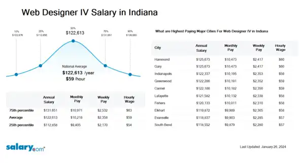 Web Designer IV Salary in Indiana