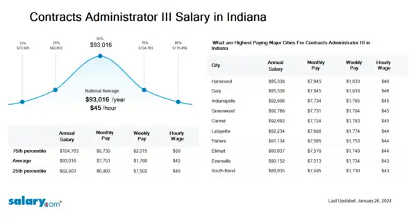 Contracts Administrator III Salary in Indiana