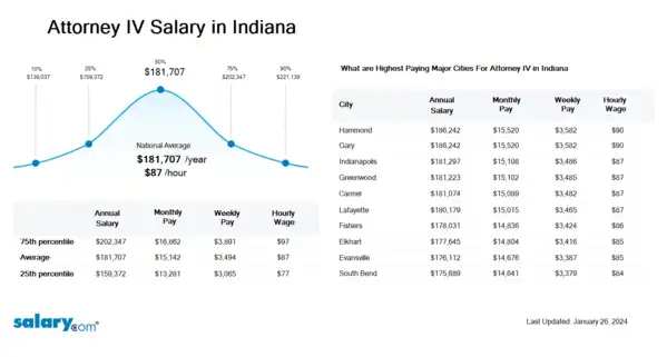 Attorney IV Salary in Indiana