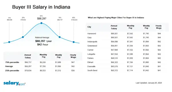 Buyer III Salary in Indiana
