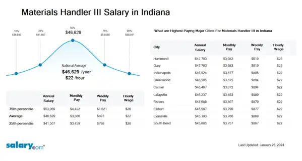 Materials Handler III Salary in Indiana